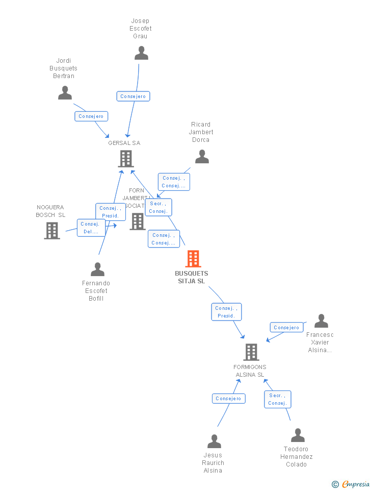 Vinculaciones societarias de BUSQUETS SITJA SL