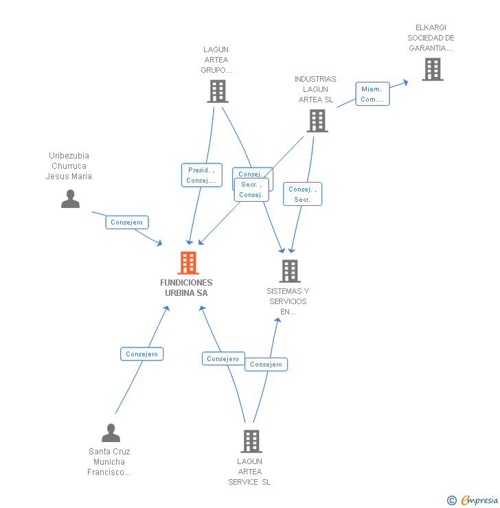 Vinculaciones societarias de FUNDICIONES URBINA SA