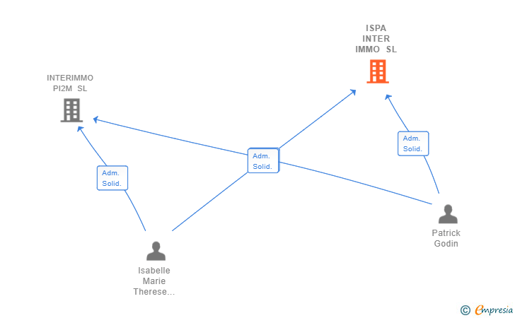 Vinculaciones societarias de ISPA INTER IMMO SL