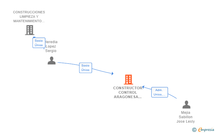 Vinculaciones societarias de CONSTRUCTOR CONTROL ARAGONESA SL