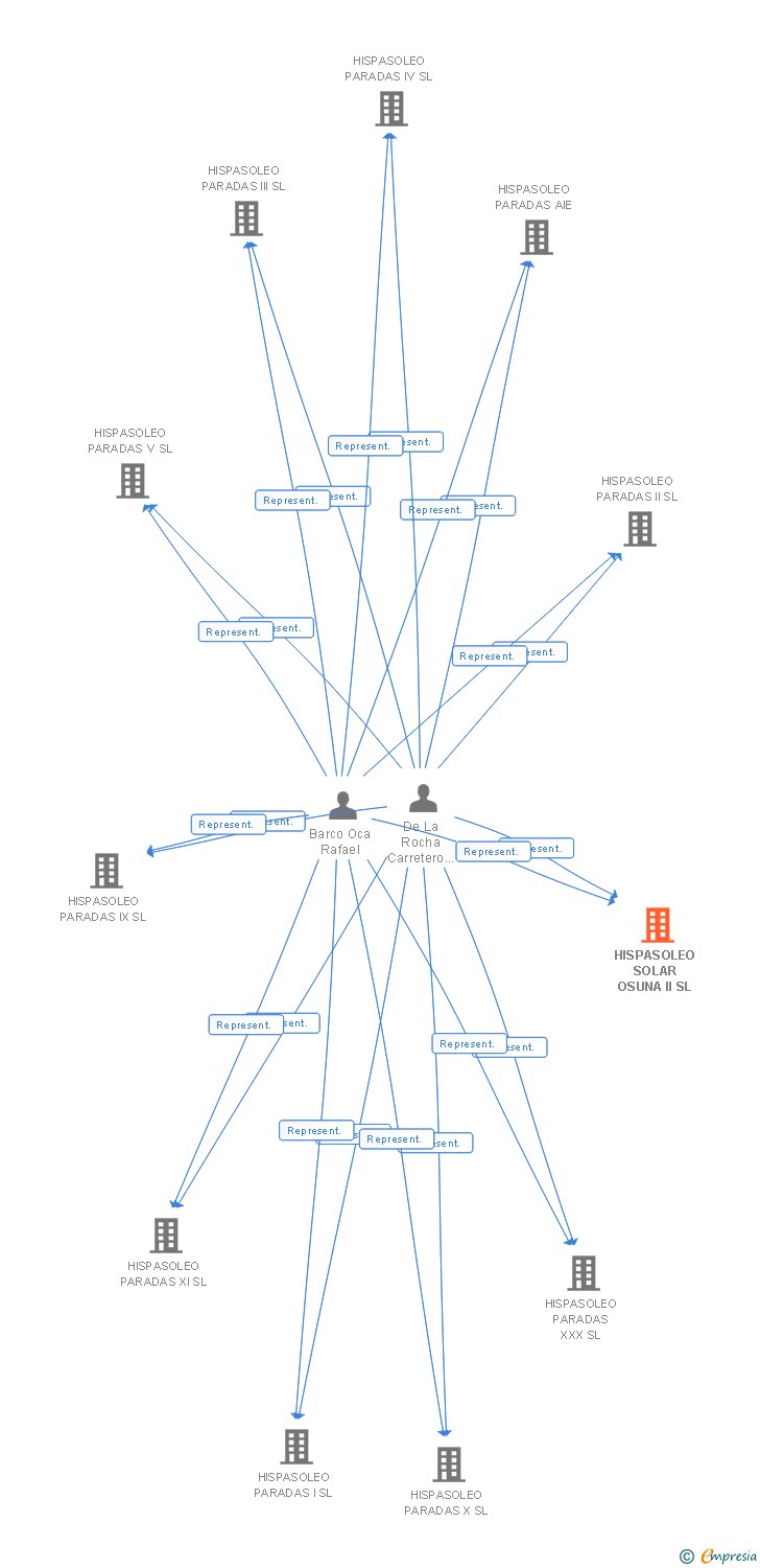 Vinculaciones societarias de HISPASOLEO SOLAR OSUNA II SL