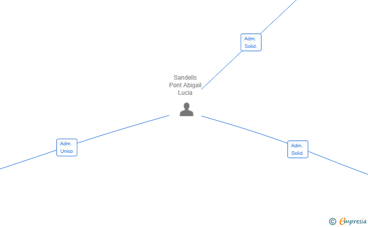 Vinculaciones societarias de S91 STUDIO SL