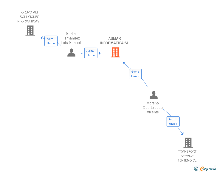 Vinculaciones societarias de AUMAR INFORMATICA SL (EXTINGUIDA)