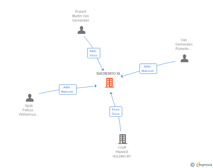 Vinculaciones societarias de SUCREDITO SL