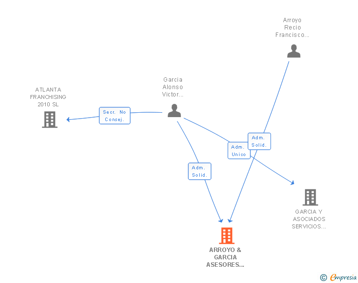 Vinculaciones societarias de ARROYO & GARCIA ASESORES SL