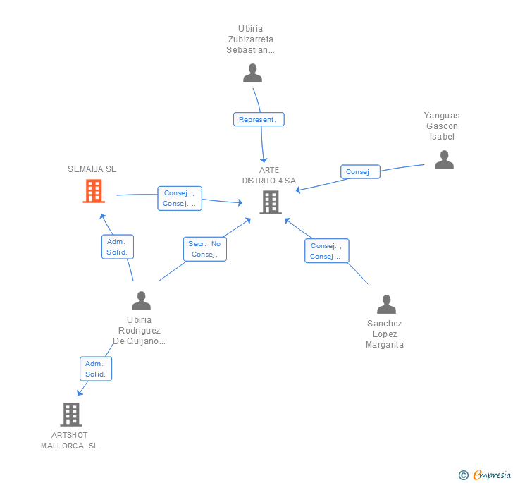 Vinculaciones societarias de SEMAIJA SL