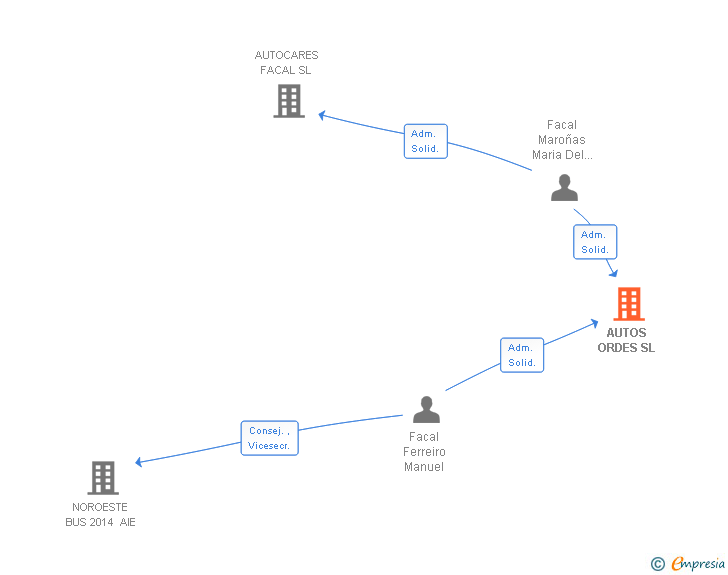Vinculaciones societarias de AUTOS ORDES SL
