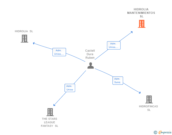 Vinculaciones societarias de HIDROLIA MANTENIMIENTOS SL
