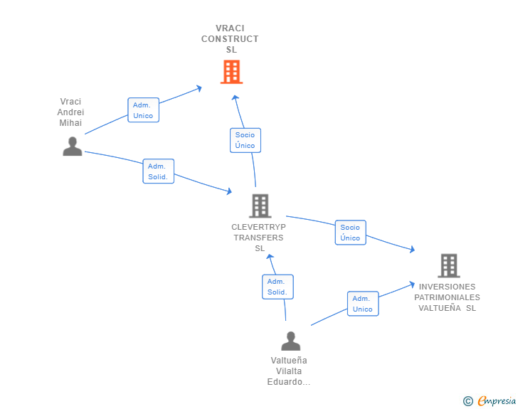 Vinculaciones societarias de VRACI CONSTRUCT SL