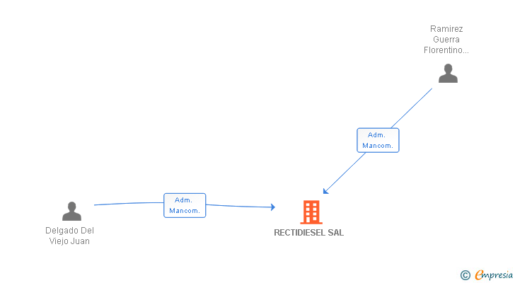 Vinculaciones societarias de RECTIDIESEL SL