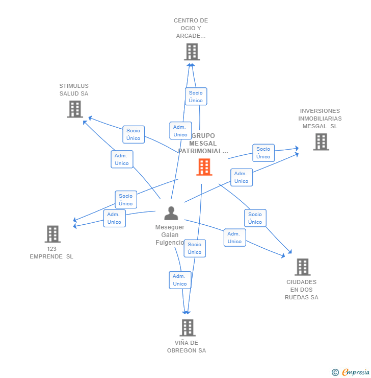Vinculaciones societarias de GRUPO MESGAL PATRIMONIAL SL