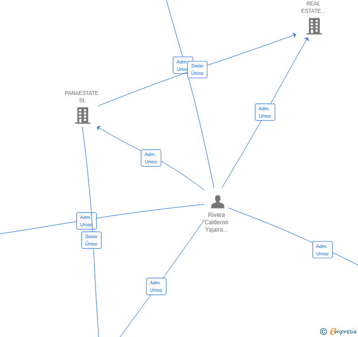 Vinculaciones societarias de OMVAL INVESTMENTS SL