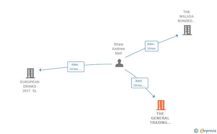 Vinculaciones societarias de THE GENERAL TRADING SPAIN 2017 SL