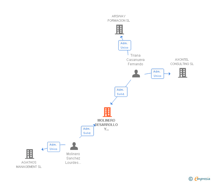 Vinculaciones societarias de MOLINERO DESARROLLO Y ASESORAMIENTO SL