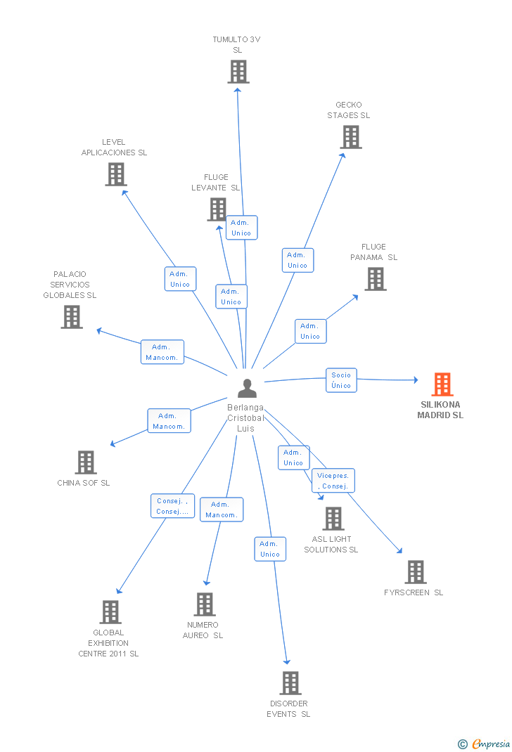 Vinculaciones societarias de SILIKONA MADRID SL