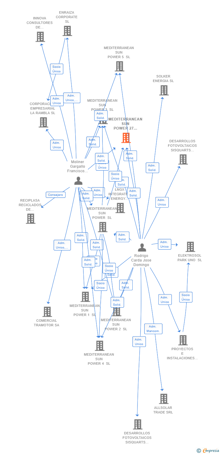 Vinculaciones societarias de MEDITERRANEAN SUN POWER 27 SL