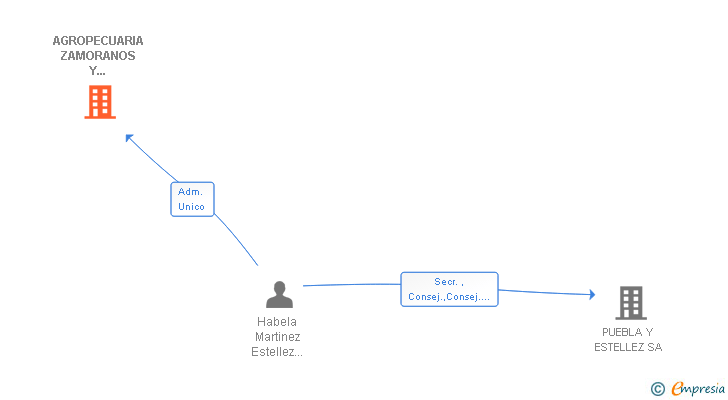 Vinculaciones societarias de AGROPECUARIA ZAMORANOS Y VALDELUCIA SL