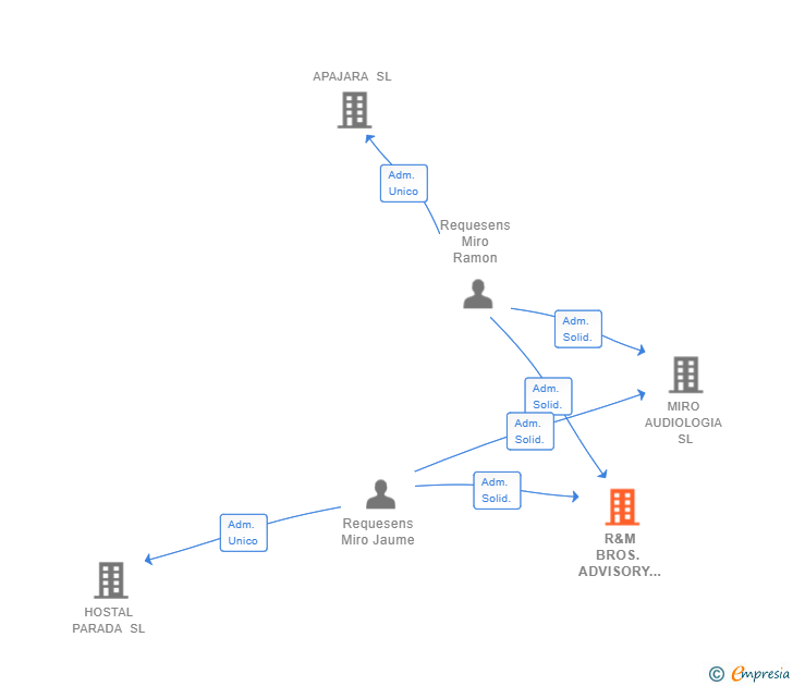 Vinculaciones societarias de R&M BROS. ADVISORY PARTNERS SL