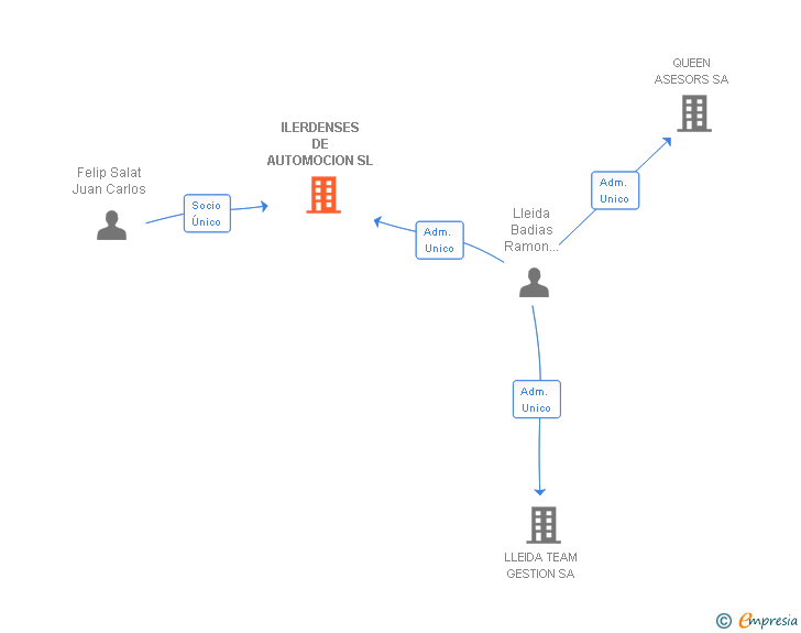 Vinculaciones societarias de KYTOTRANS SL