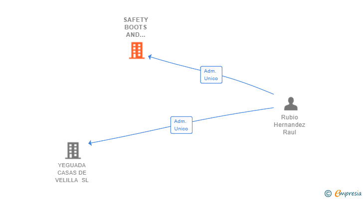 Vinculaciones societarias de SAFETY BOOTS AND SHOES SL