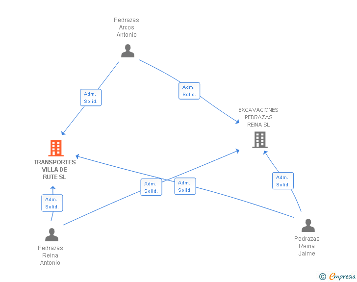 Vinculaciones societarias de TRANSPORTES VILLA DE RUTE SL