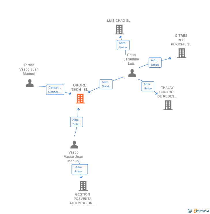 Vinculaciones societarias de OKORE TECH SL