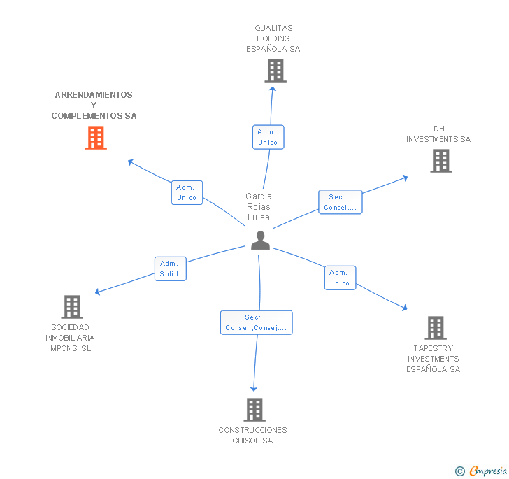 Vinculaciones societarias de ARRENDAMIENTOS Y COMPLEMENTOS SA