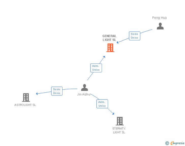 Vinculaciones societarias de GENERAL LIGHT SL