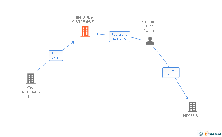 Vinculaciones societarias de ANTARES SISTEMAS SL