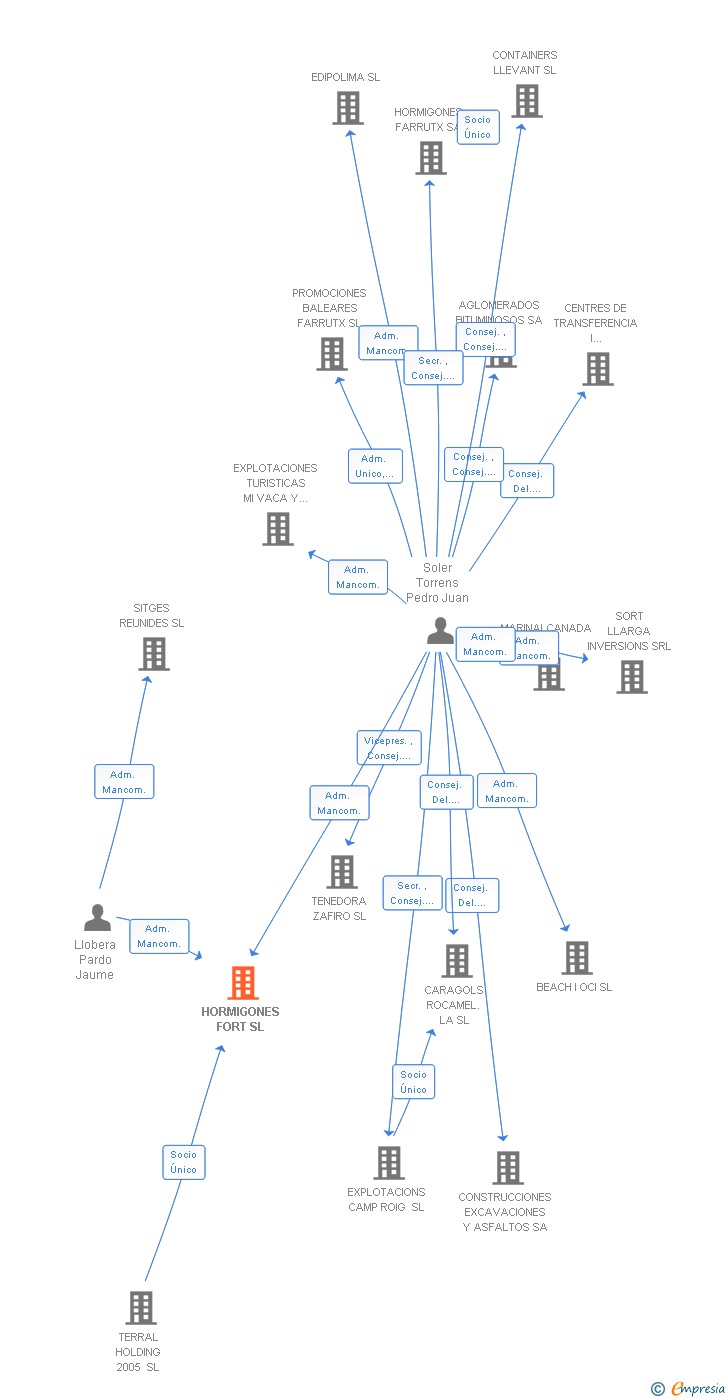 Vinculaciones societarias de HORMIGONES FORT SL