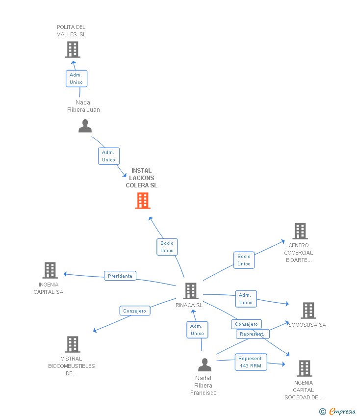 Vinculaciones societarias de INSTAL LACIONS COLERA SL