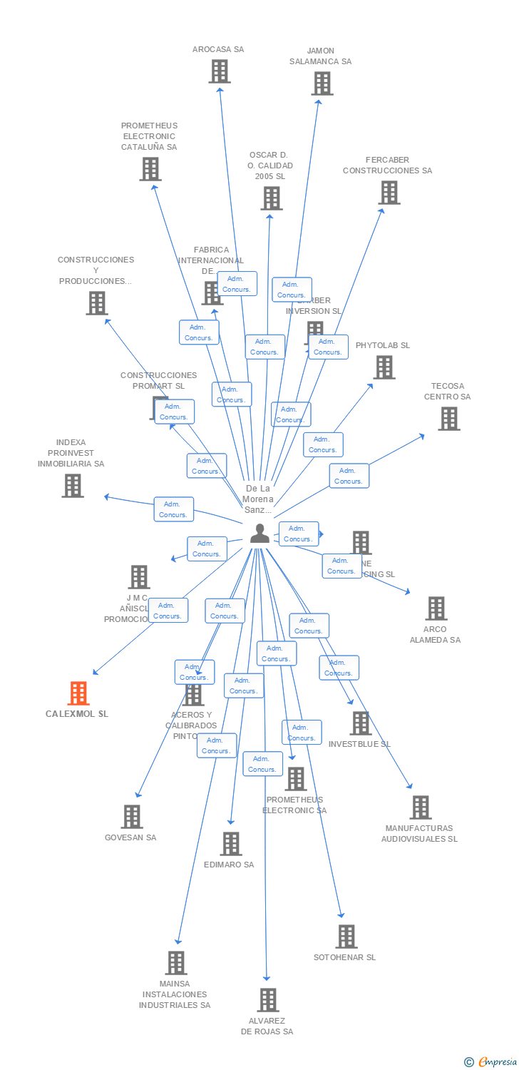 Vinculaciones societarias de CALEXMOL SL