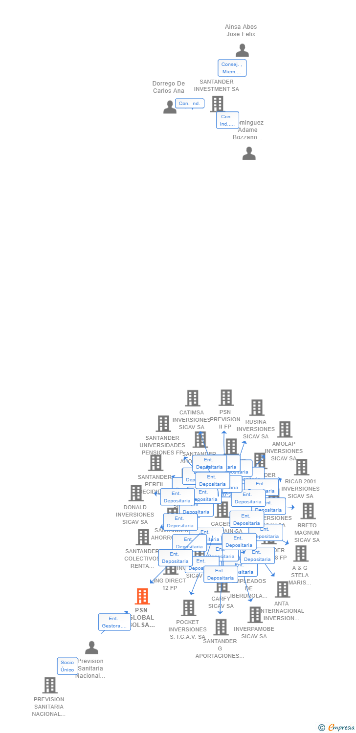 Vinculaciones societarias de PSN GLOBAL BOLSA UNIVERSAL FP