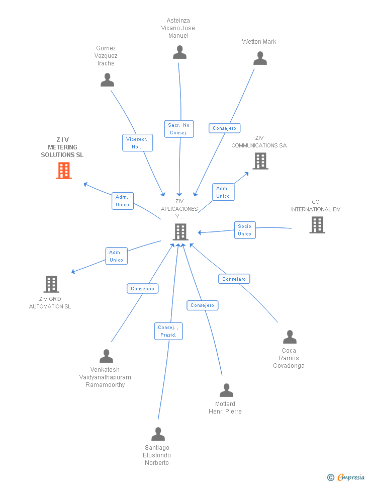 Vinculaciones societarias de Z I V METERING SOLUTIONS SL