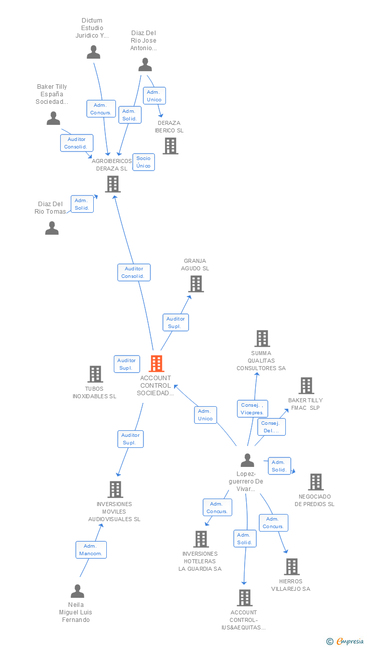 Vinculaciones societarias de ACCOUNT CONTROL SOCIEDAD DE AUDITORIA SL