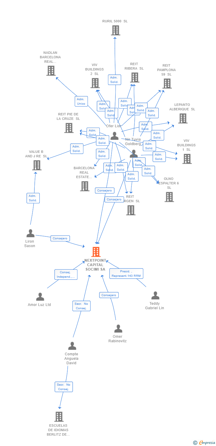 Vinculaciones societarias de NEXTPOINT CAPITAL SOCIMI SA