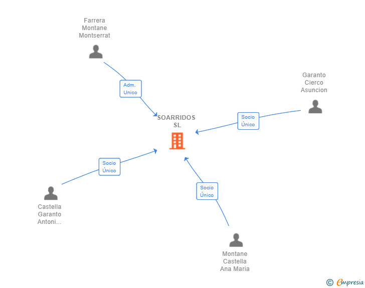 Vinculaciones societarias de SOARRIDOS SL