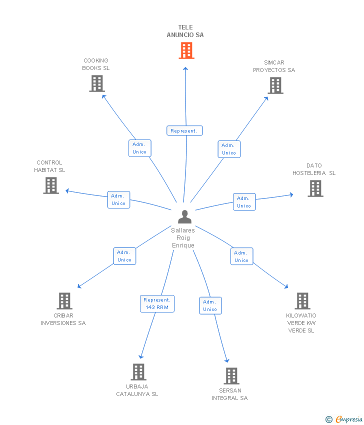 Vinculaciones societarias de TELE ANUNCIO SA
