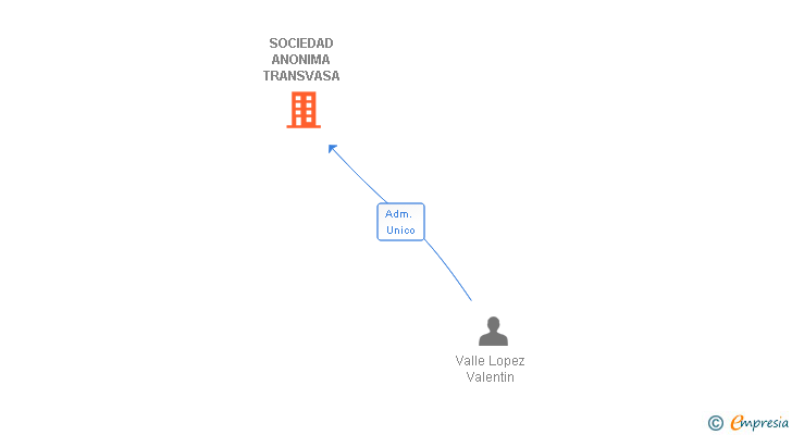 Vinculaciones societarias de SOCIEDAD ANONIMA TRANSVASA