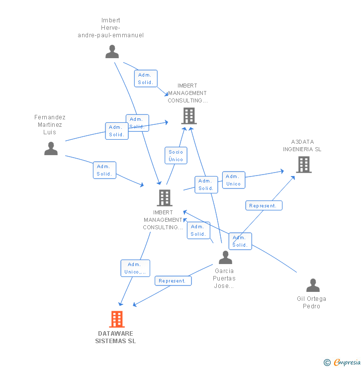 Vinculaciones societarias de DATAWARE SISTEMAS SL