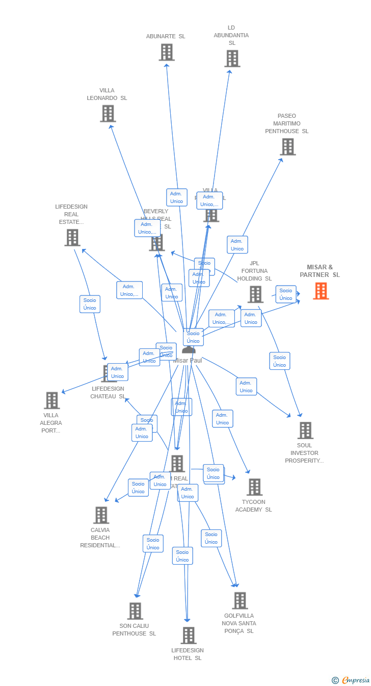 Vinculaciones societarias de MISAR & PARTNER SL