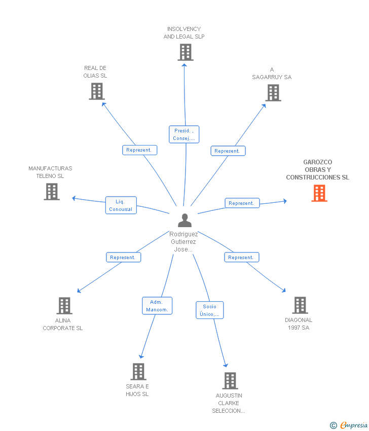 Vinculaciones societarias de GAROZCO OBRAS Y CONSTRUCCIONES SL