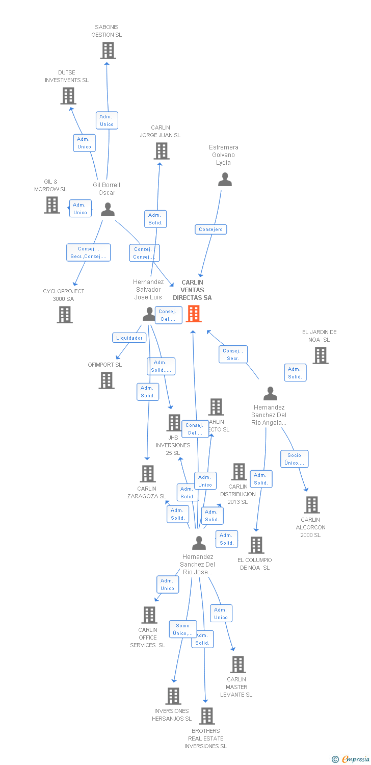 Vinculaciones societarias de CARLIN VENTAS DIRECTAS SA