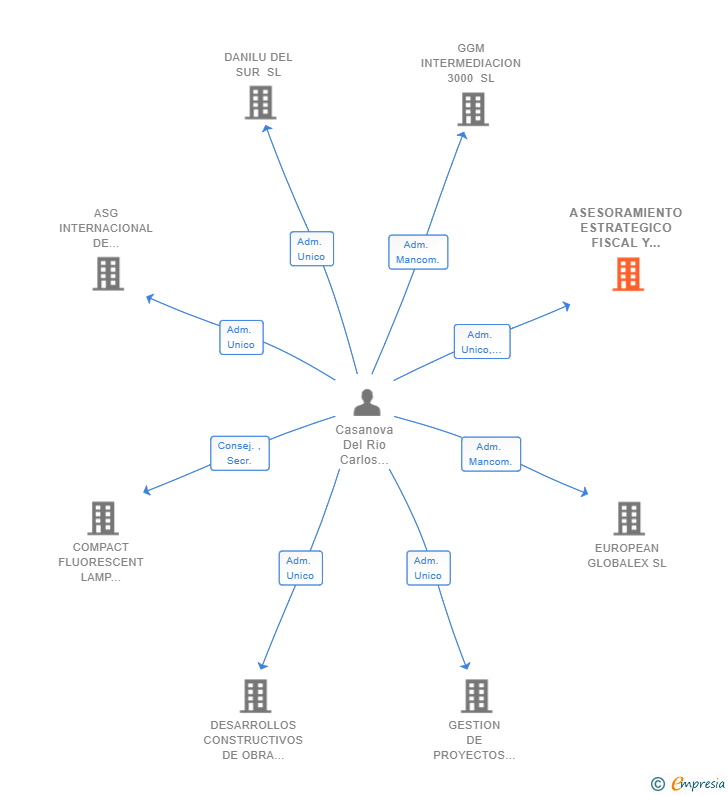 Vinculaciones societarias de ASESORAMIENTO ESTRATEGICO FISCAL Y CONTABLE SL