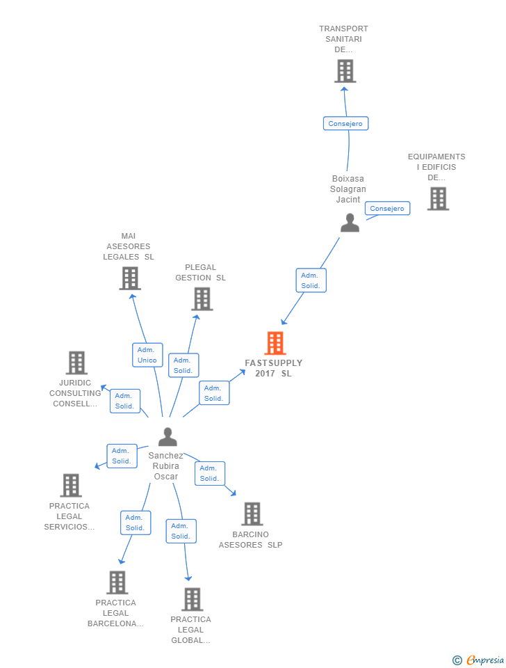Vinculaciones societarias de FASTSUPPLY 2017 SL