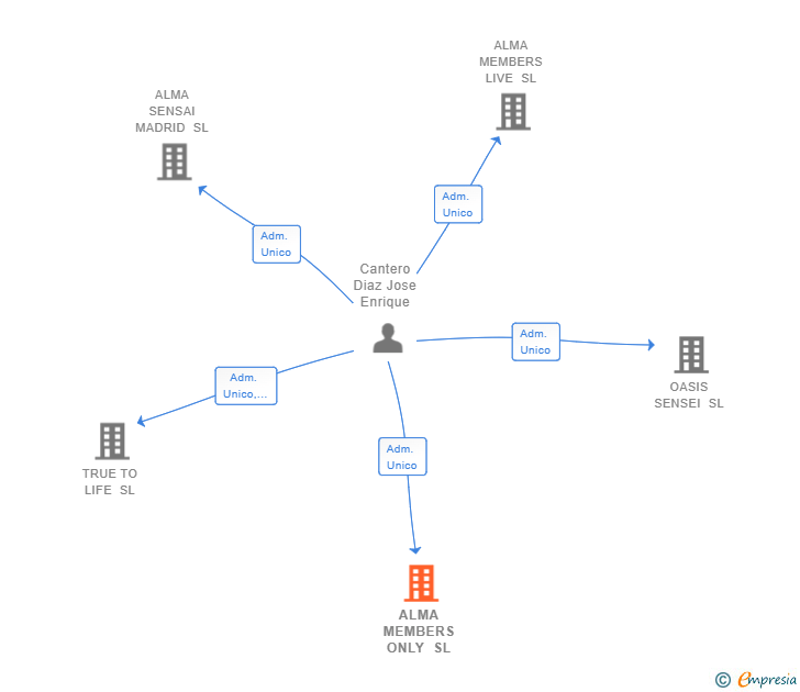 Vinculaciones societarias de ALMA MEMBERS ONLY SL