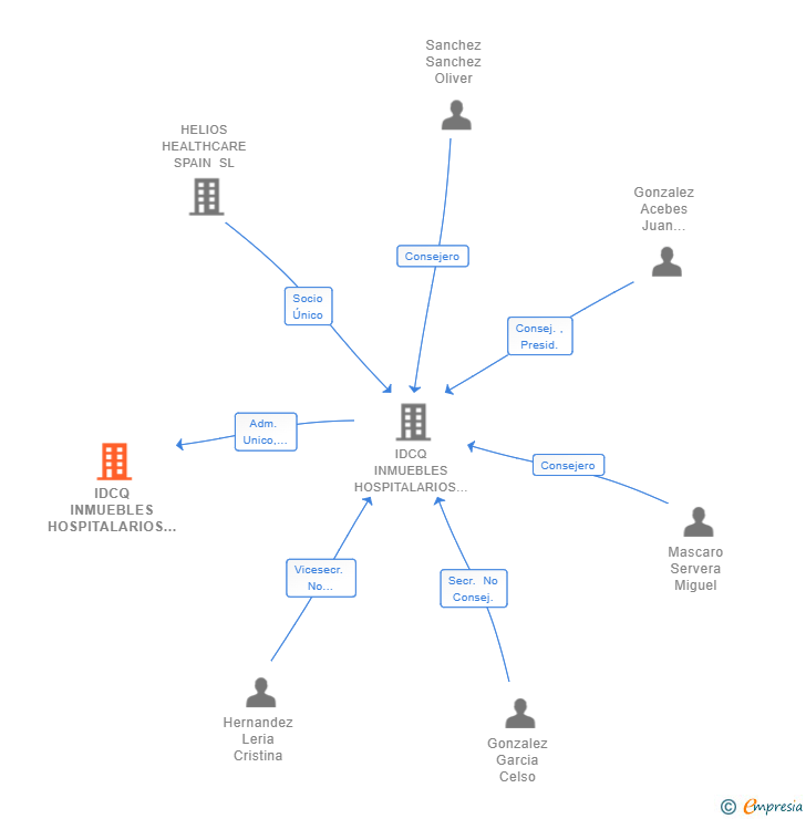 Vinculaciones societarias de GESTION DE PACIENTES QUIRONSALUD SL