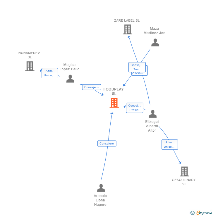 Vinculaciones societarias de FOODPLAY SL