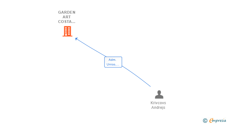 Vinculaciones societarias de GARDEN ART COSTA BLANCA SL