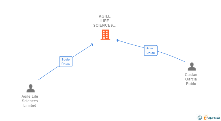 Vinculaciones societarias de AGILE LIFE SCIENCES ESPAÑA SL